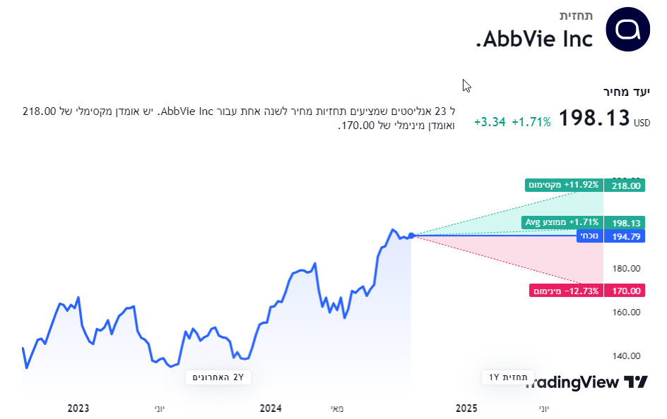 AbbVie מדורגת כקניה בהתבסס על דירוג של 30 אנליסטים.