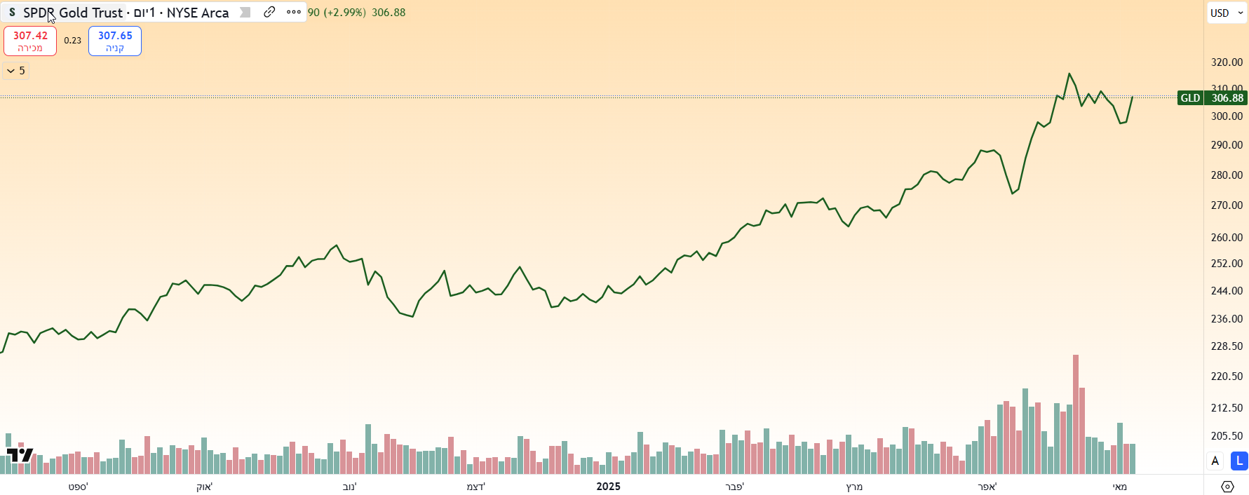 GLD – SPDR Gold Shares - גרף יומי מאת TradingView