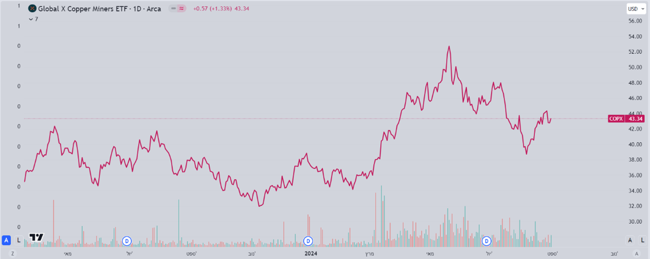 Global X Copper Miners ETF גרף יומי מאת TradingView