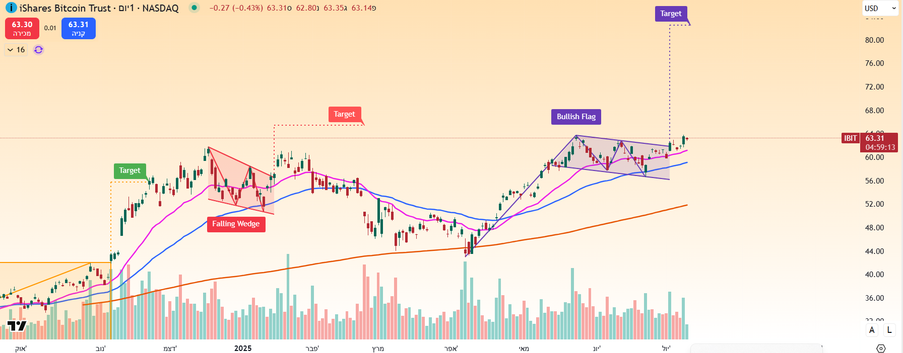 Shares Bitcoin Trust בגרף יומי מאת TradingView Shares Bitcoin Trust בגרף יומי מאת TradingView