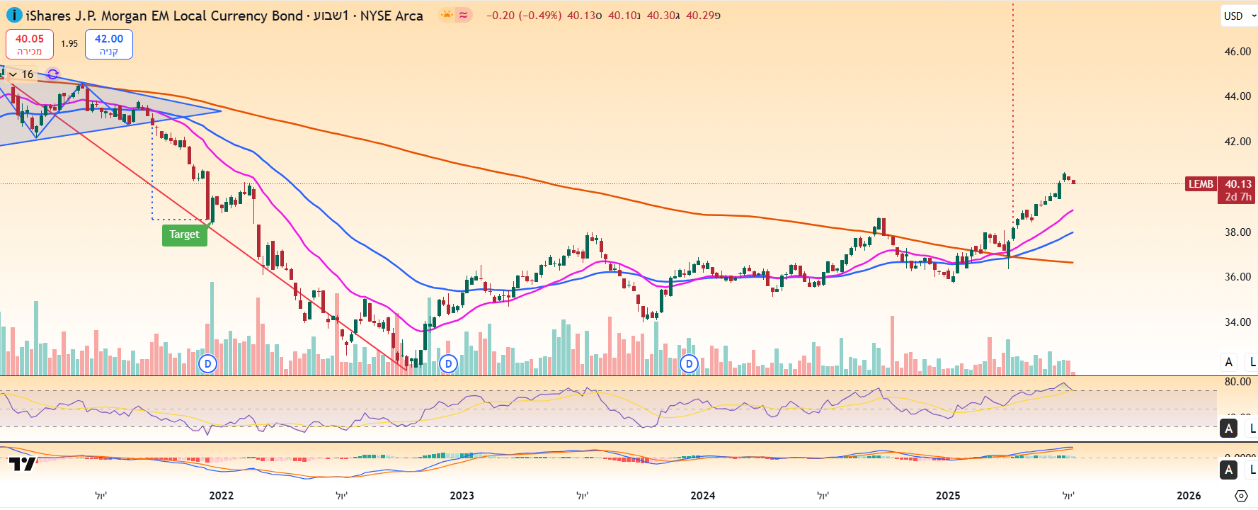 iShares JPMorgan EM Local Currency Bond באינטרוול שבועי iShares JPMorgan EM Local Currency Bond באינטרוול שבועי