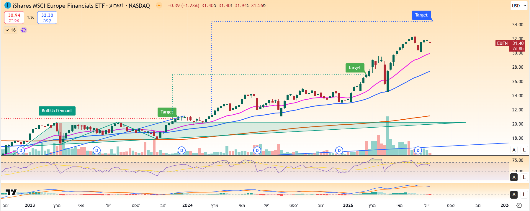 iShares MSCI Europe Financials באינטרוול שבועי. iShares MSCI Europe Financials באינטרוול שבועי.