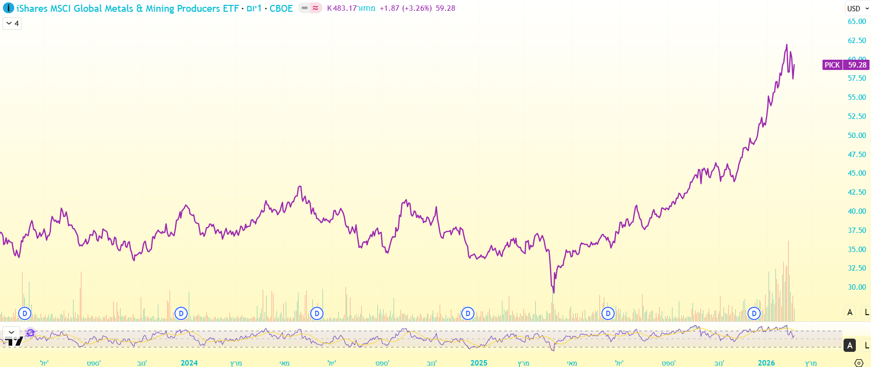 iShares MSCI Global Metals & Mining Producers ETF