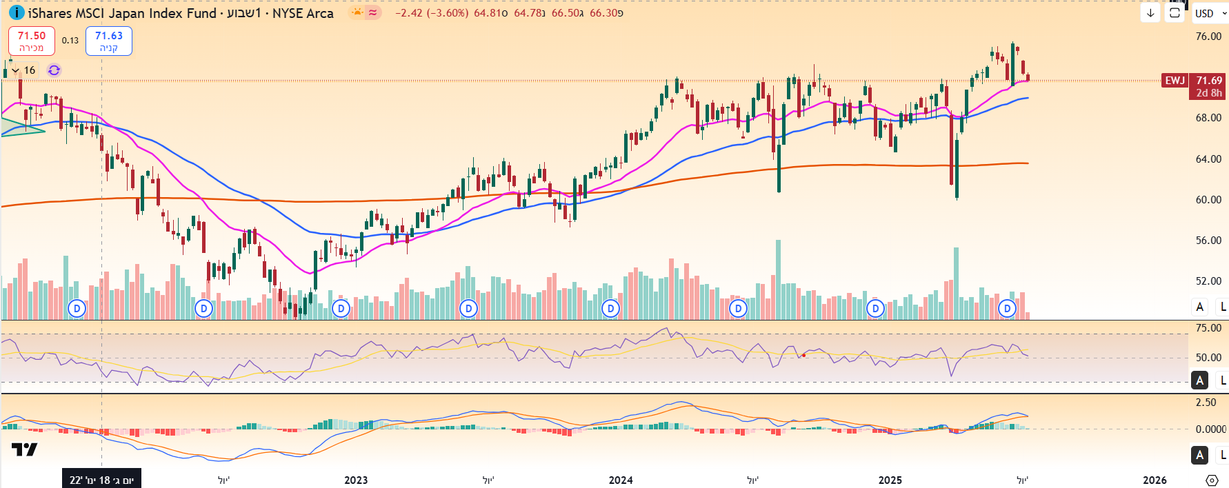 iShares MSCI Japan באינטרוול שבועי. מאת TradingView iShares MSCI Japan באינטרוול שבועי. מאת TradingView