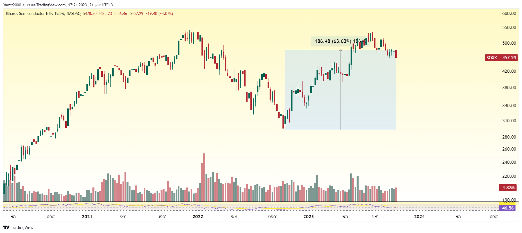 iShares Semiconductor