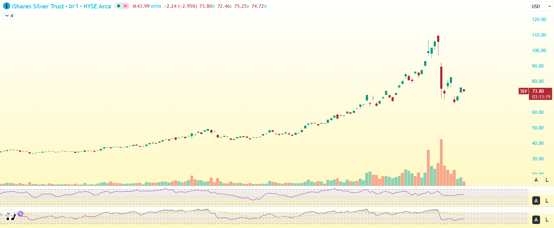 iShares Silver Trust באינטרוול יומי מאת TradingView