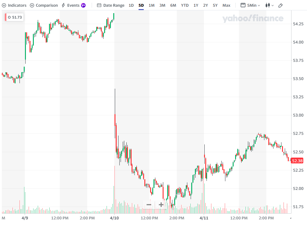 דוגמה לגאפ - מקור Yahoo Finance