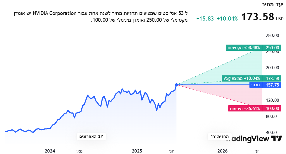 אנבידיה מדורגת כקנייה חזקה בהתבסס על דירוג של 65 אנליסטים. אנבידיה מדורגת כקנייה חזקה בהתבסס על דירוג של 65 אנליסטים.