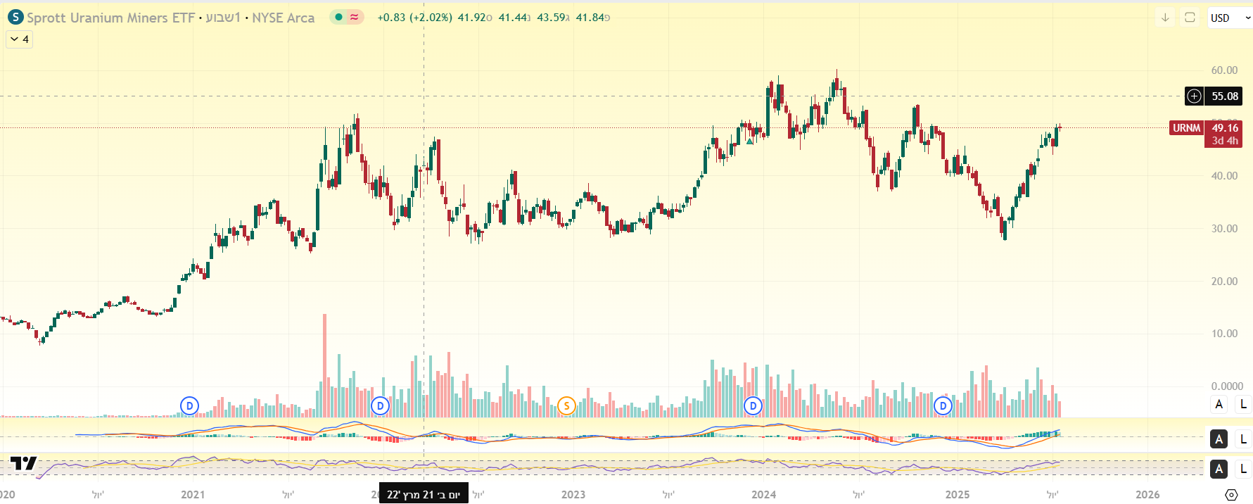 גרף Sprott Uranium באינטרוול יומי. מאת TradingView גרף Sprott Uranium באינטרוול יומי. מאת TradingView