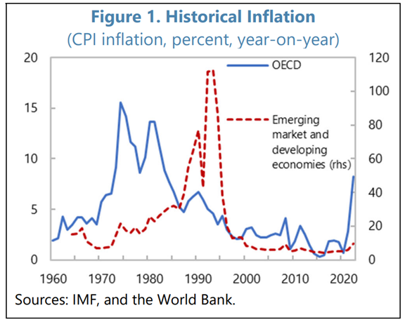 גרף אינפלציה היסטורית.
