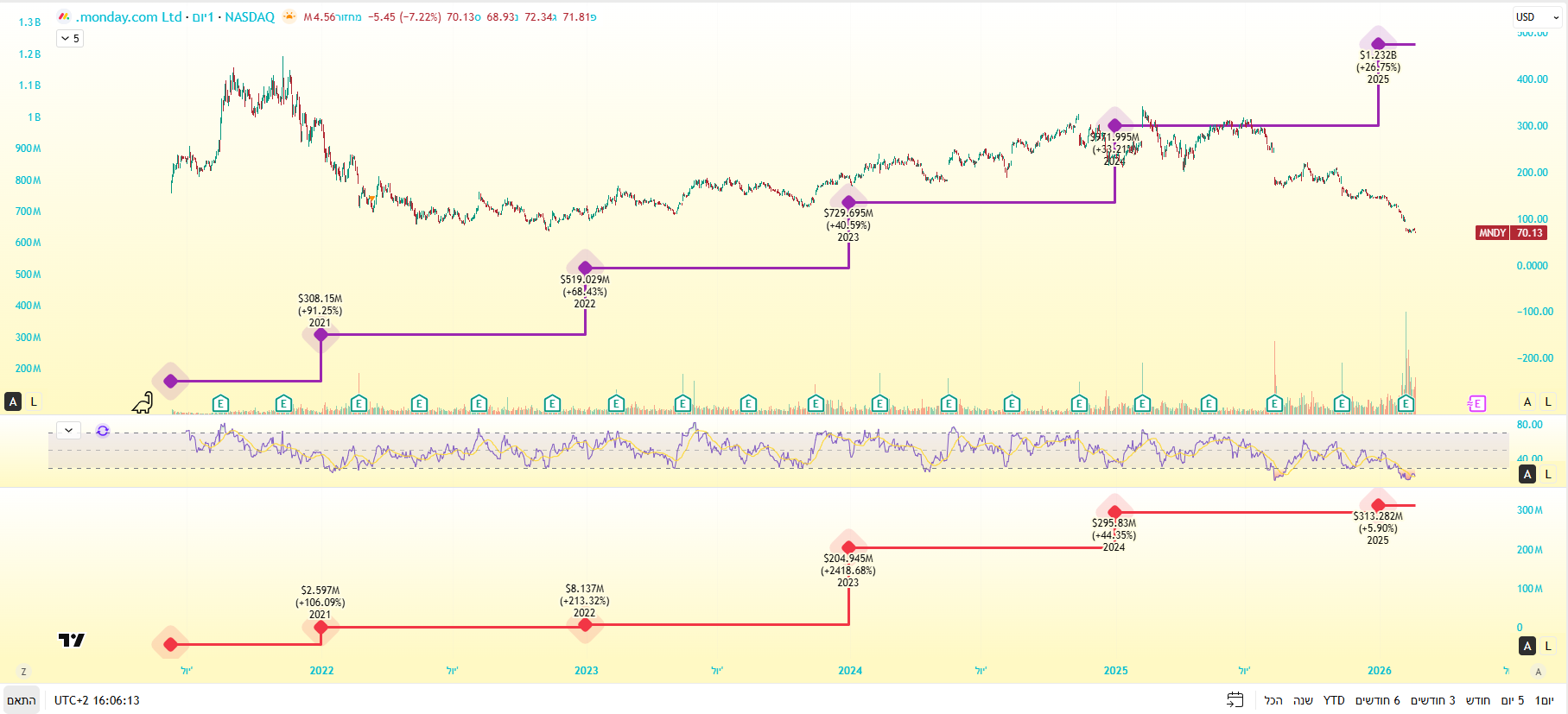 גרף יומי מניית Monday מאת TradingView