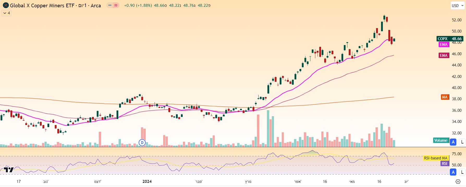 גרף יומי של תעודת סל Global X Copper Miners ETF מאת TradingView