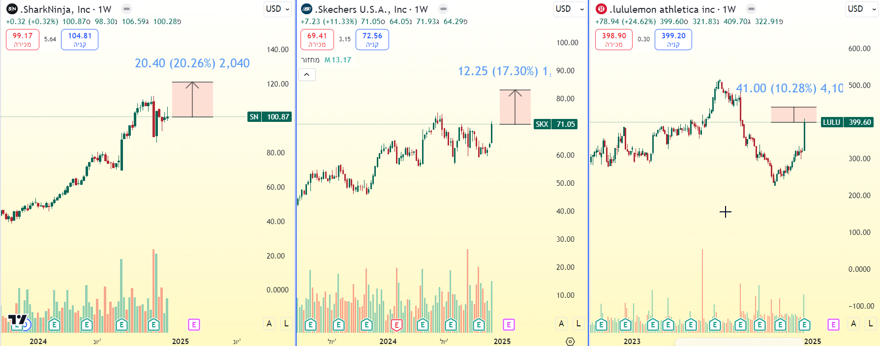 גרף מניות , SharkNinja Skechers ו - Lululemon באינטרוול שבועי. מקור TradingView.