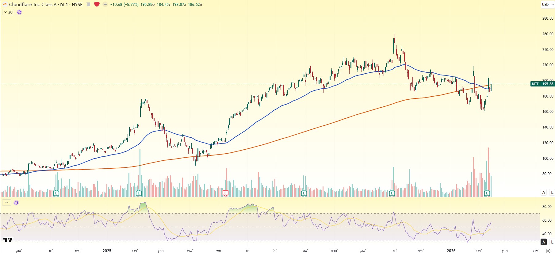 גרף מניית Cloudflare באינטרוול יומי מאת TradingView