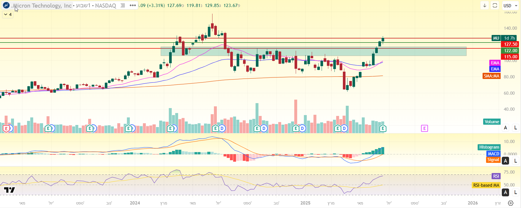 גרף מניית מיקרון באינטרוול שבועי. מאת TradingView גרף מניית מיקרון באינטרוול שבועי. מאת TradingView