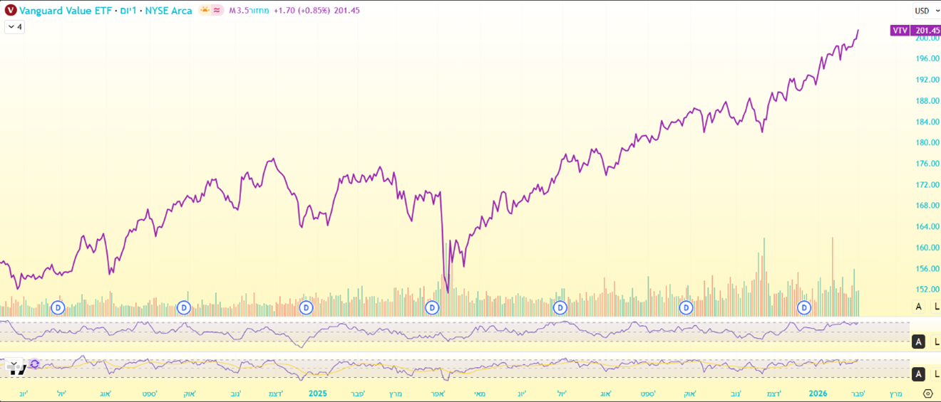 גרף תעודת הסלVanguard Value מאת TradingView