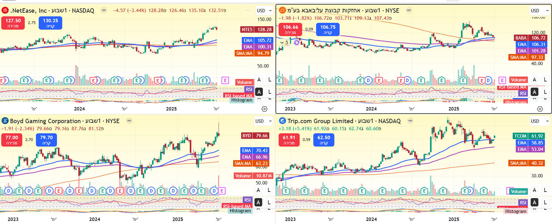 גרפי מניות BABA, BYD ,NTES ו- TCOM באינטרוול שבועי. מאת TradingView מניות סיניות מומלצות