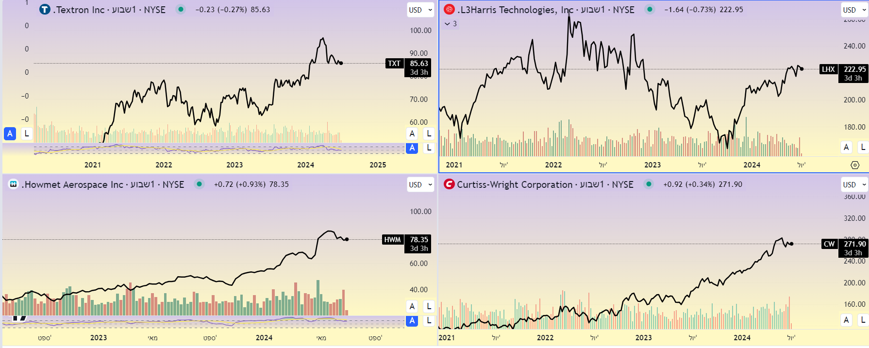 גרפי מניות CW,HWM,TXT,CAE מאת TradingView