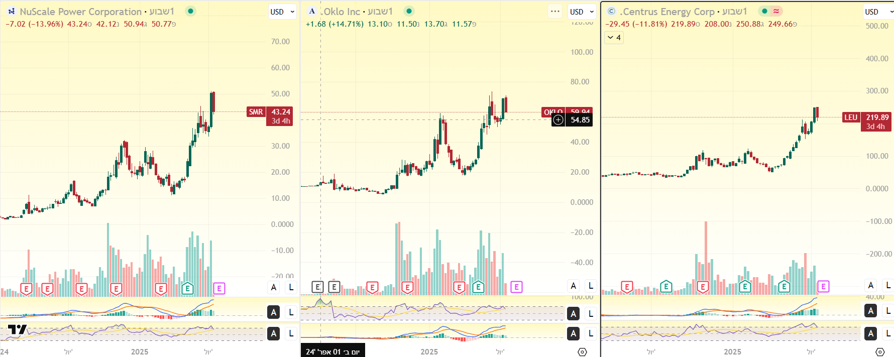 גרפי מניות NuScale , Oklo ו- Centru. באינטרוול שבועי מאת TradingView גרפי מניות NuScale , Oklo ו- Centru. באינטרוול שבועי מאת TradingView