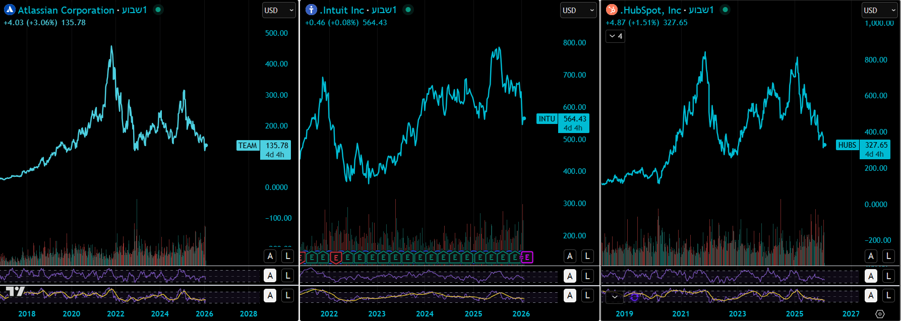 גרפי מניות TEAM, INTU ו-HUBS באינטרוול יומי.
