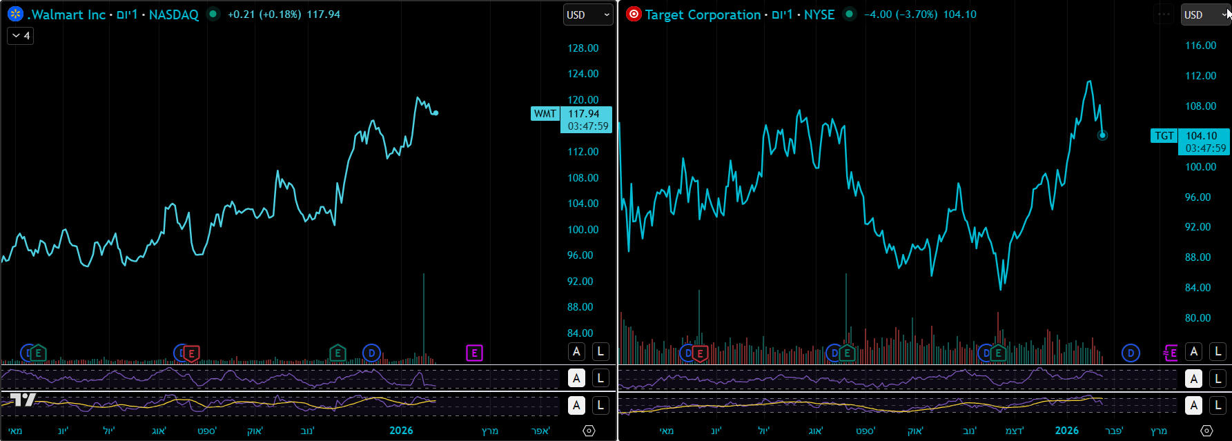 גרפי מניות וולמארט וטרגט באינטרוול יומי. מאת TradingView