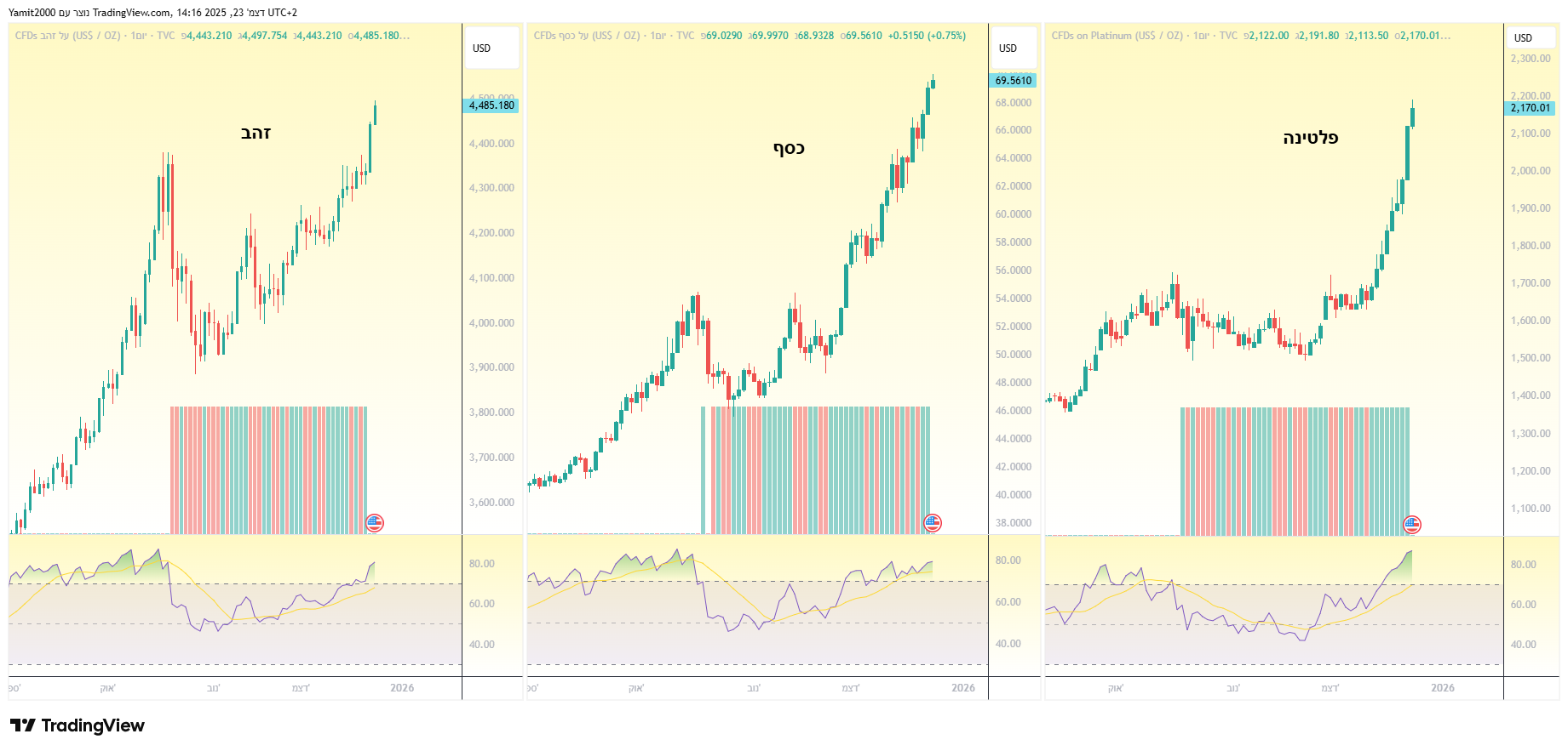 זהב, כסף ופלטינה נסחרים באיזורי שיא, גרפים באינטרוול יומי מאת TradingView