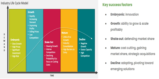 חמשת השלבים של מחזור החיים בתעשייה ומה גורם לחברה להצליח בכל אחד מהם.