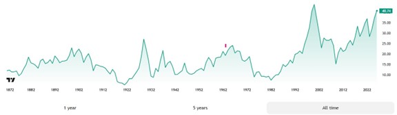 יחס מחיר לרווח של שילר (Shiller PE)מאת TradingView
