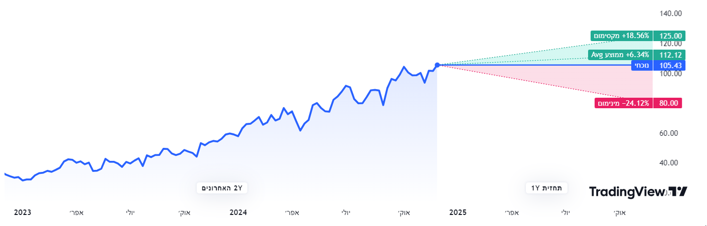 יעד אנליסטים למניית ANET מאת TradingView.