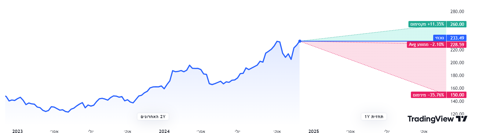 יעד אנליסטים למניית IBM. מאת TradingView.