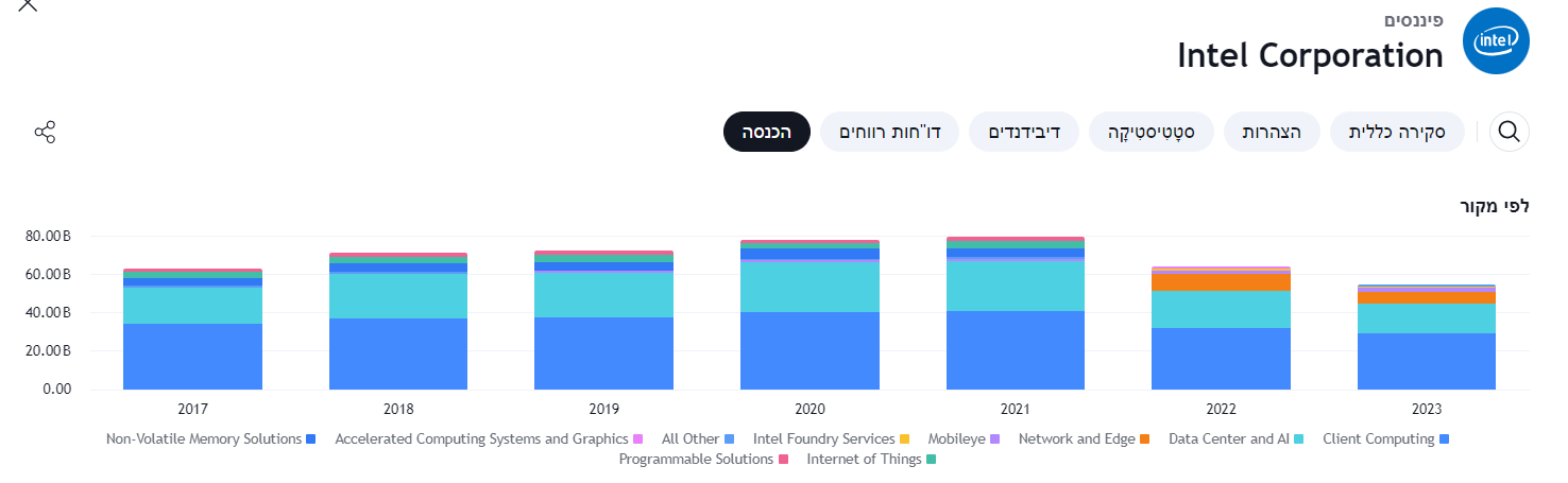 ירידה בהכנסות של אינטל. מקור TradingView