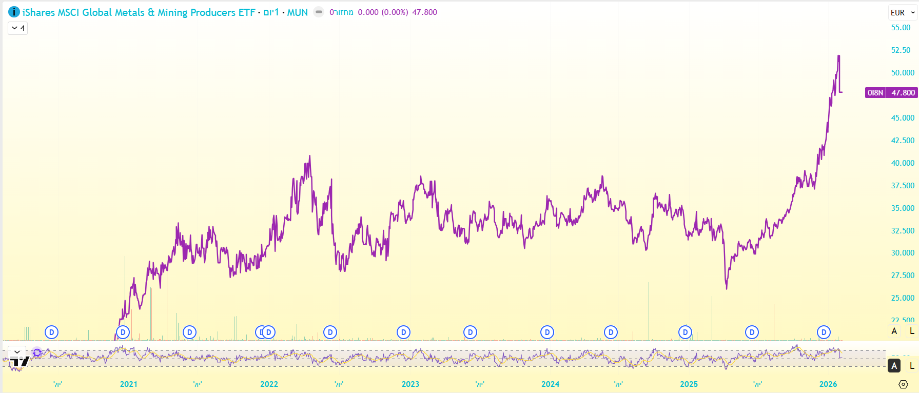 מדד MSCI Metals and Miningמאת TradingView