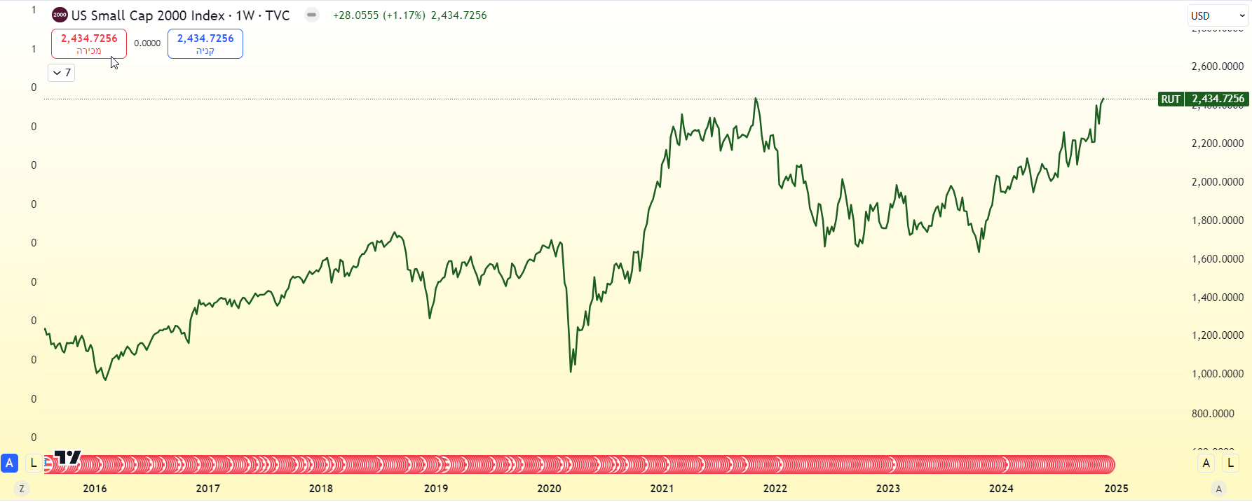 מדד Russel 2000 בגרף יומי. מקור TradingView