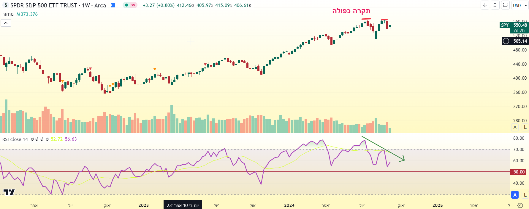 מדד S&P 500 נראה תחת לחץ, מדד החוזק היחסי, RSI מציג שיאים נמוכים רצופים.