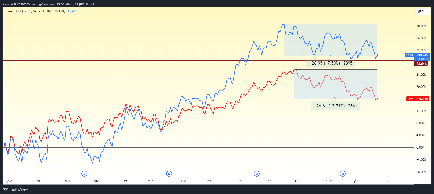 מדד ה S&P 500 והנאסדק