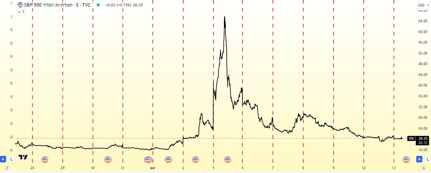 מדד ה-VIX, קפיצה לרמת 65.73 ב-5 באוגוסט. גרף מאת TradingView