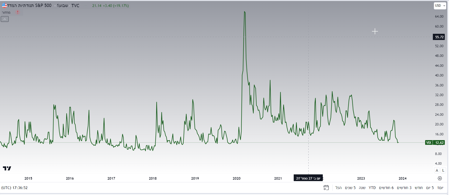 מדד ה VIX. גרף מאת TradingView