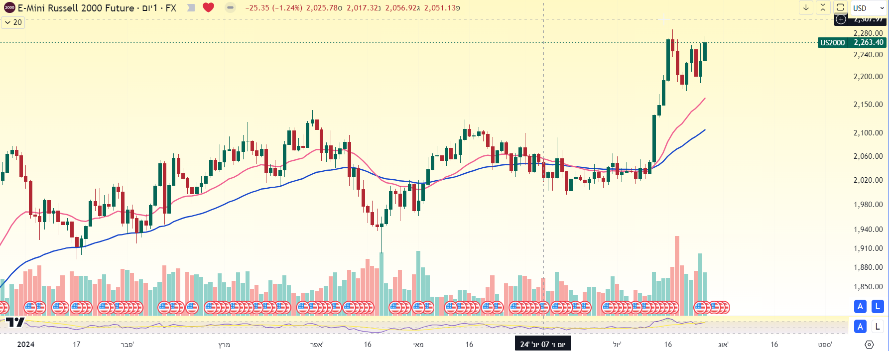 מדד ראסל 2000 בגרף יומי. מאת TradingView