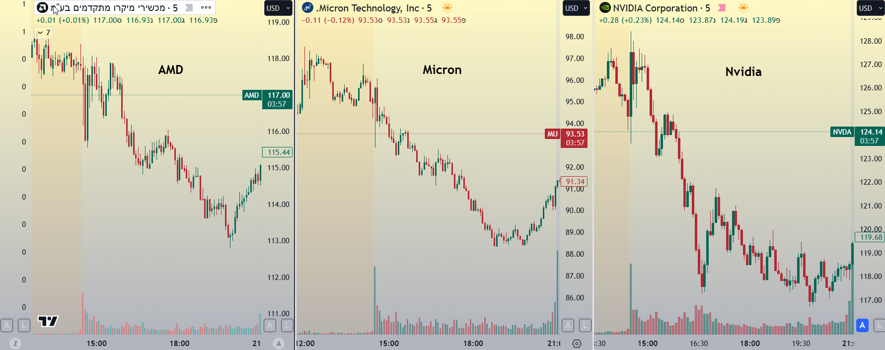 מניות AMD, NNVDA, MU גרף תוך יומי מאת TradingView