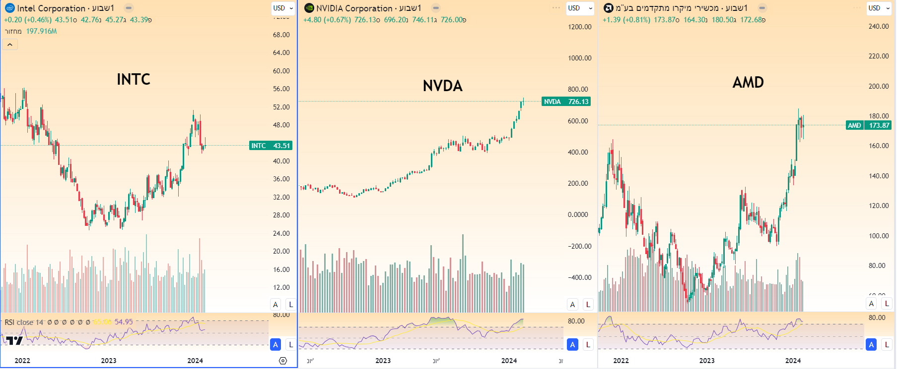 מניות AMD, NVDA, INTC גרף שבועי מאת TradingView