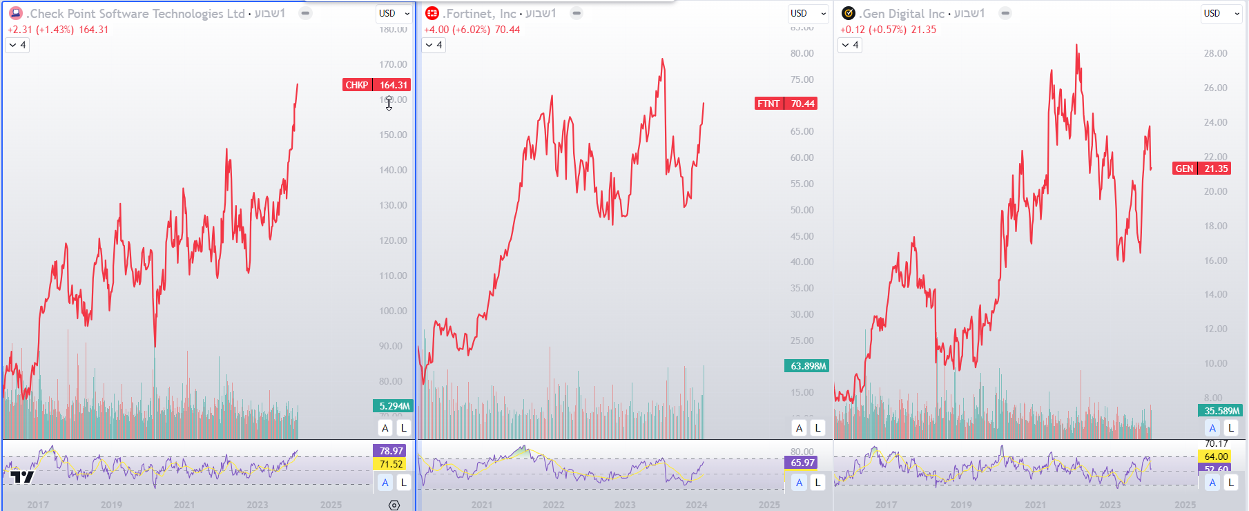 מניות Fortinet, Gen Digital ו- צ'ק פוינט. גרף שבועי מאת TradingView