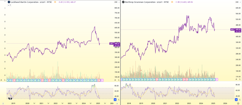 מניות LMT ו-NOC בגרף שבועי מאת TradingView