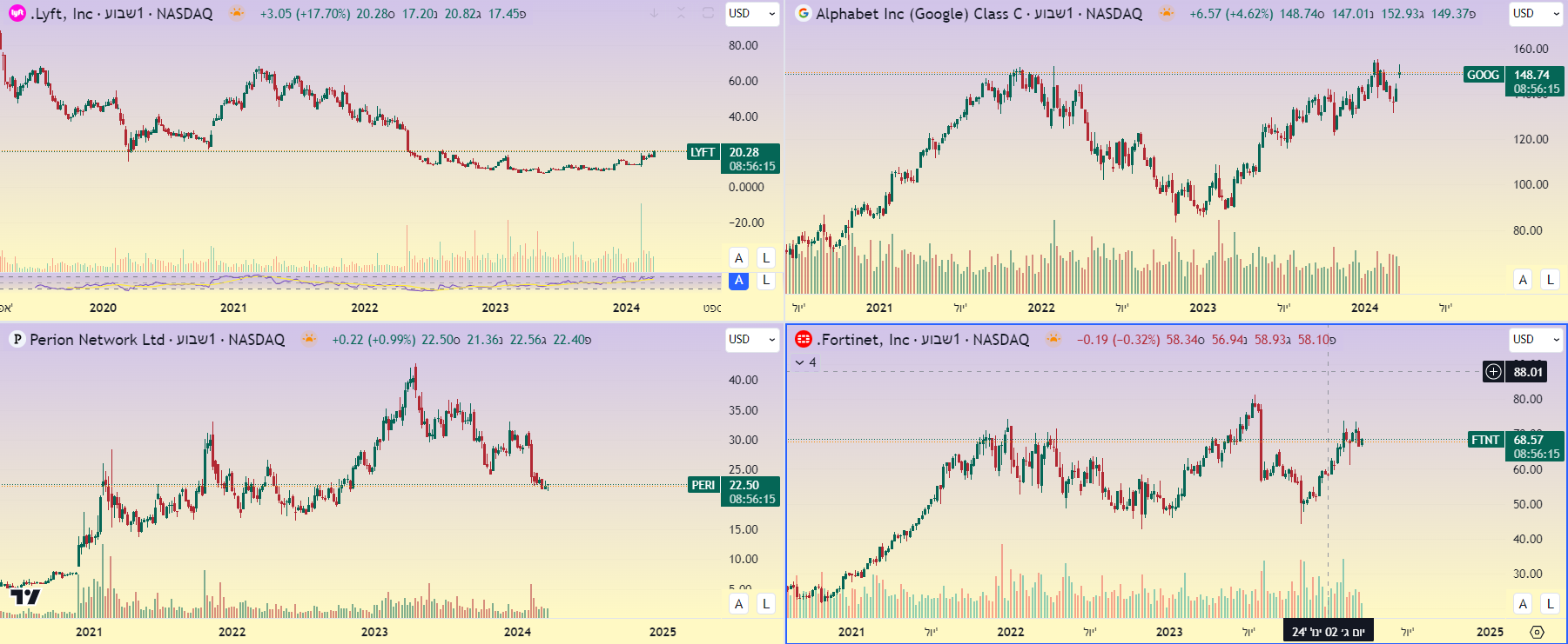 מניות טכנולוגיה LYFT, GOOG, FTNT ו-PERI. גרף יומי מאת TradingView