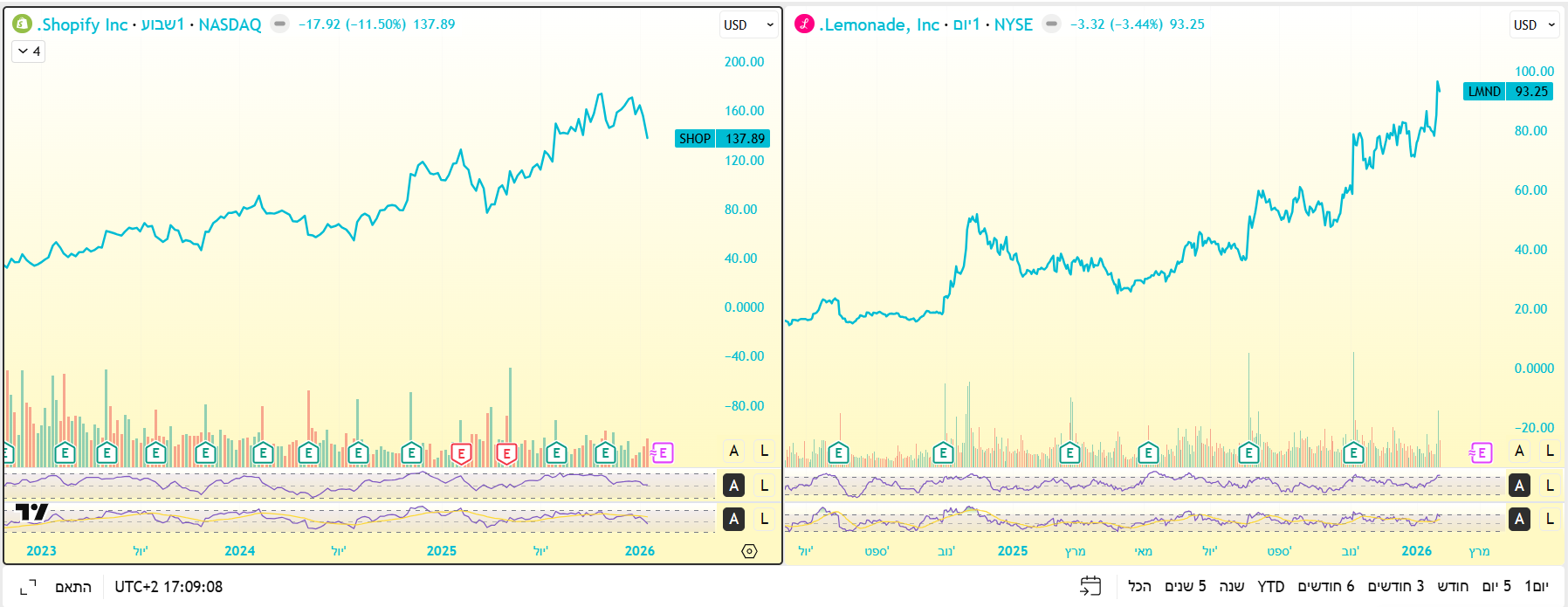 מניות Shopify ו- Lemonade באינטרוול יומי. מאת TradingView