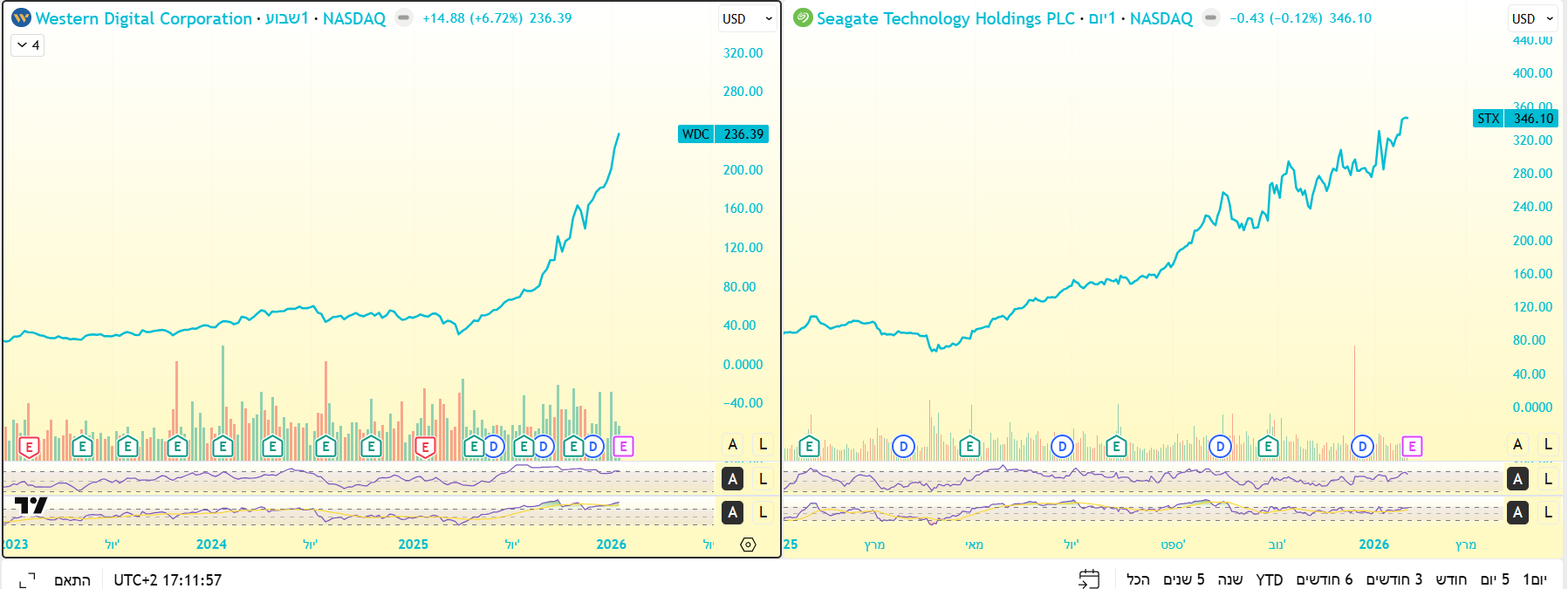 מניות Western Digital ו- eagate באינטרוול יומי.