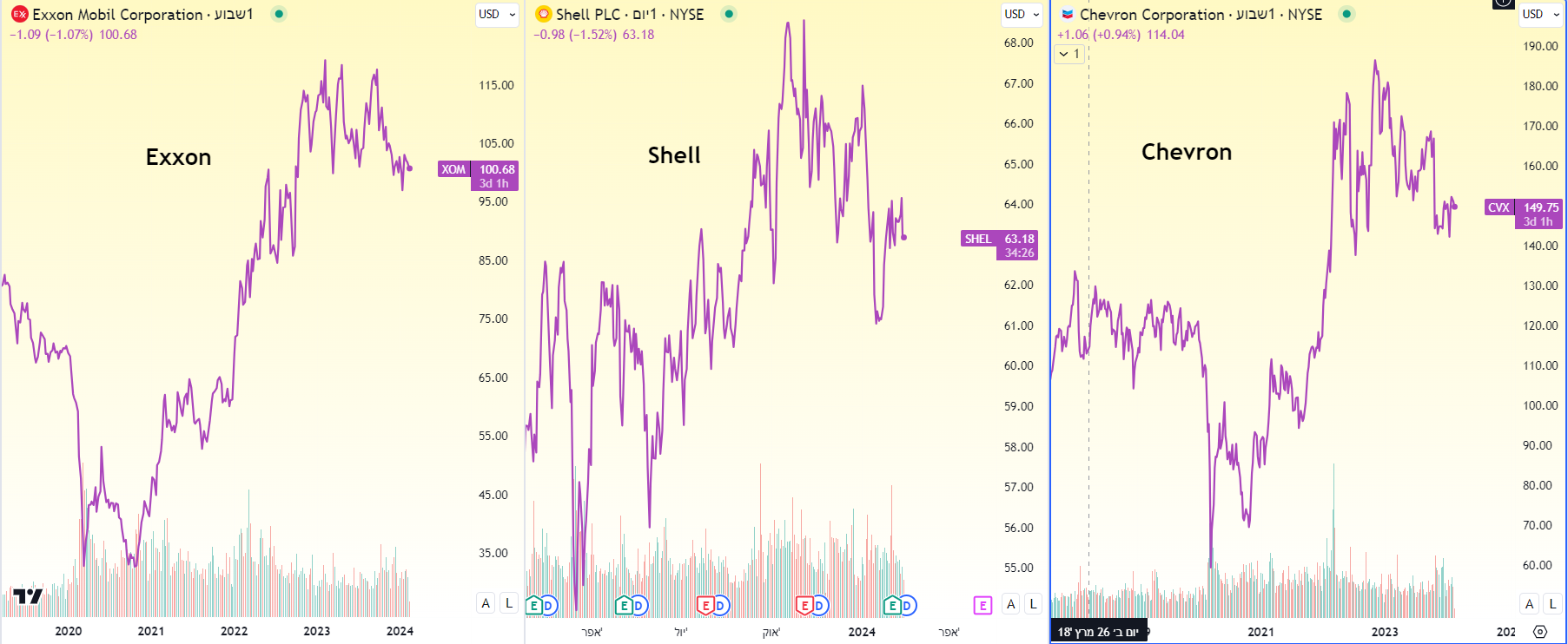 מניות XOM, SHEL, CVX גרף שבועי מאת TradingView