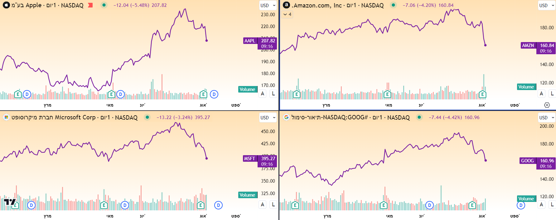 מניות אפל, אלפבית, מיקרוסופט ואמזון. מאת TradingView