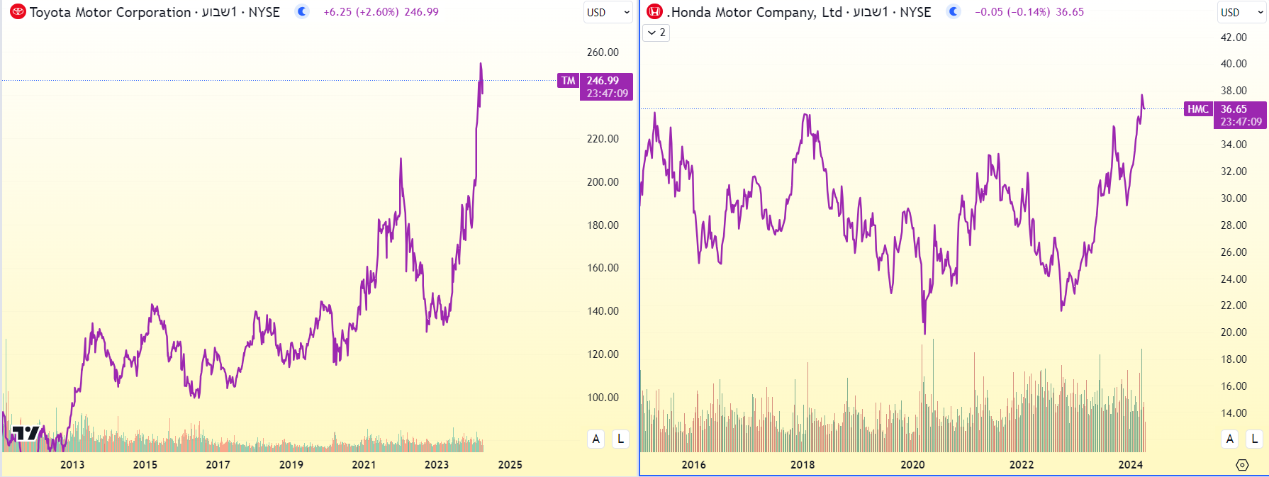 מניות טויוטה והונדה בגרף שבועי, מאת TradingView