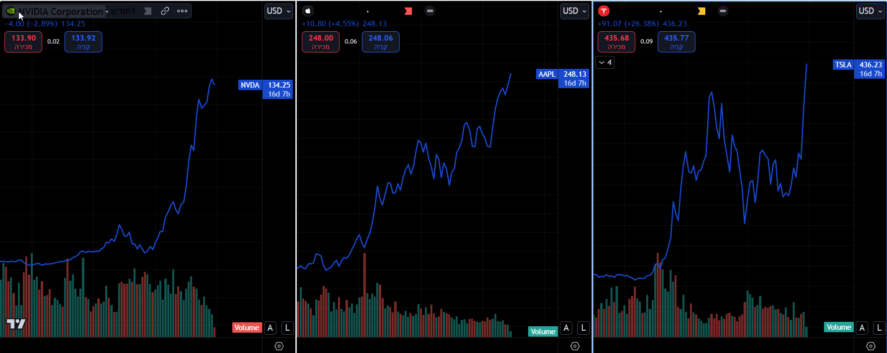 מניות טסלה, אנבידיה ואפל בגרף חודשי. מאת TradingView