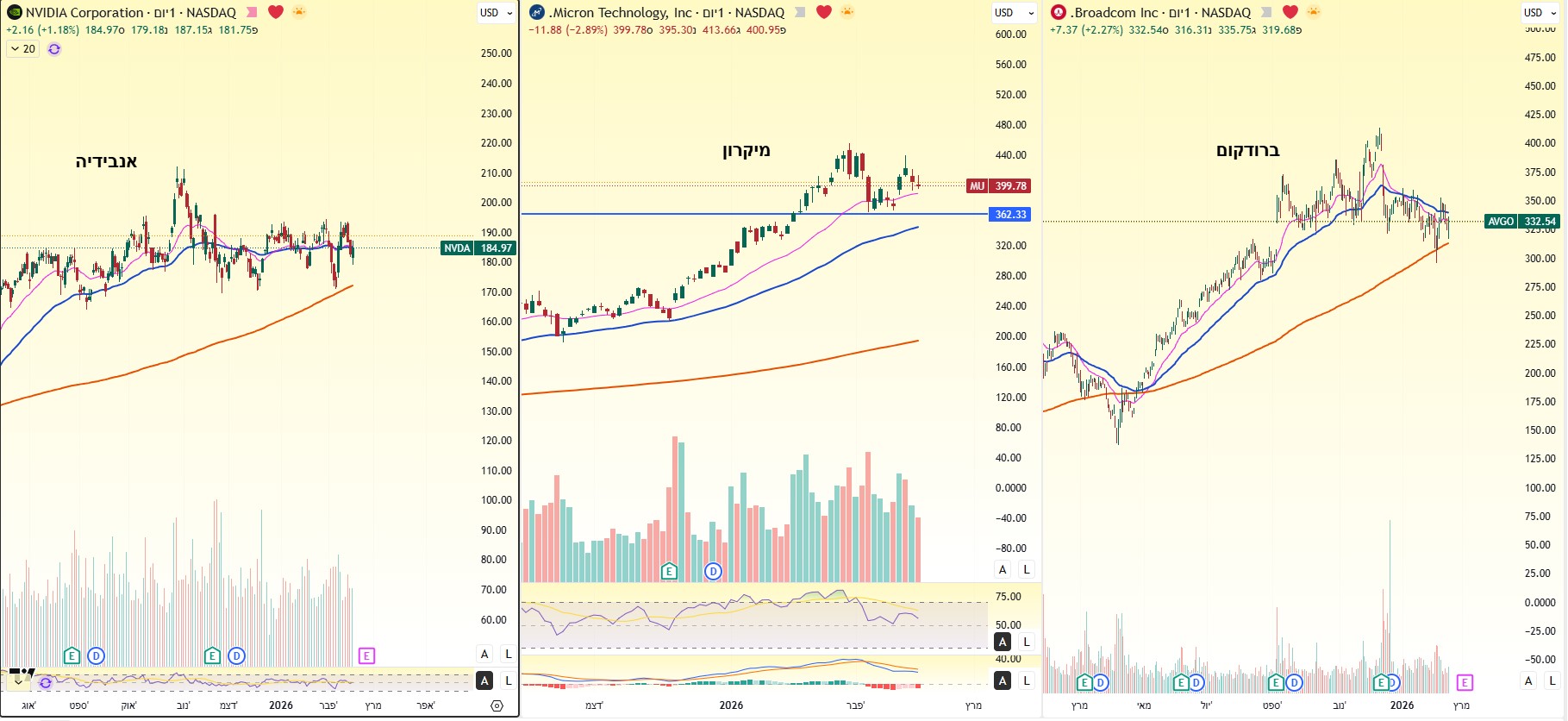 מניות מיקרון, אנבידיה וברודקום באינטרוול יומי מאת TradingView